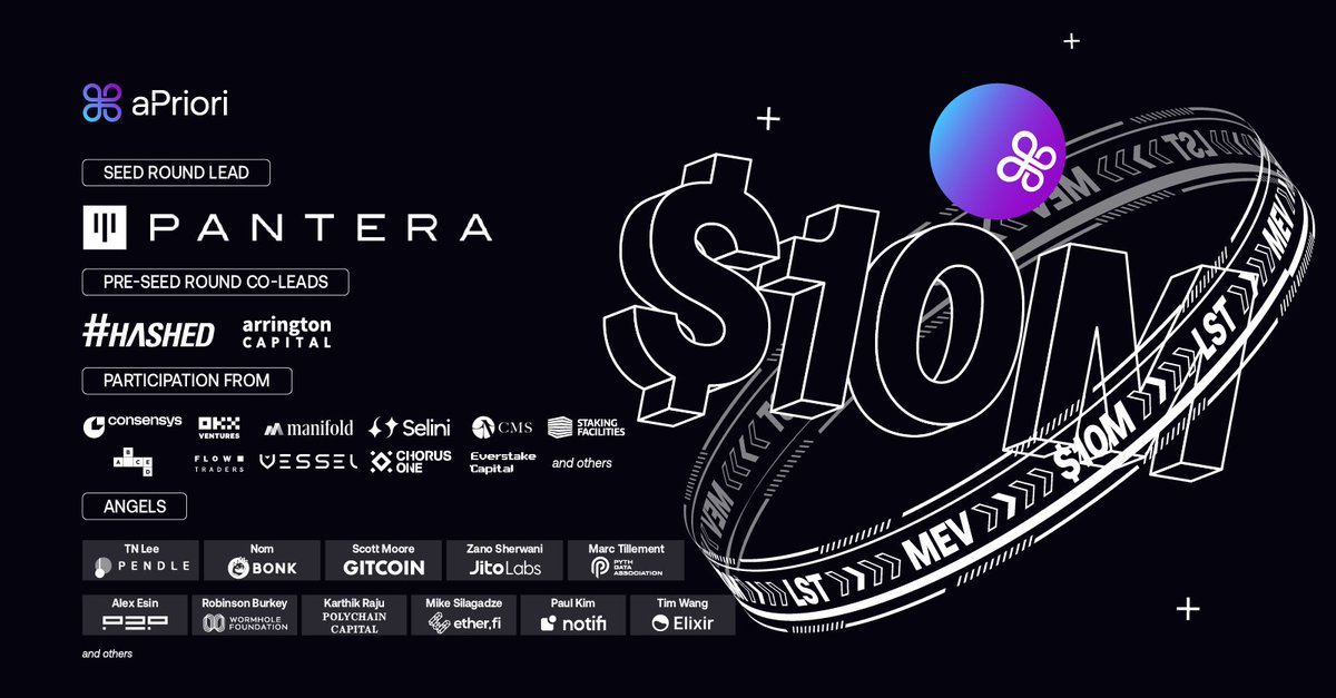 aPriori is excited to announce a $10M total fundraise, led by @panteracapital aPriori is building the MEV-powered liquid staking platform for Monad