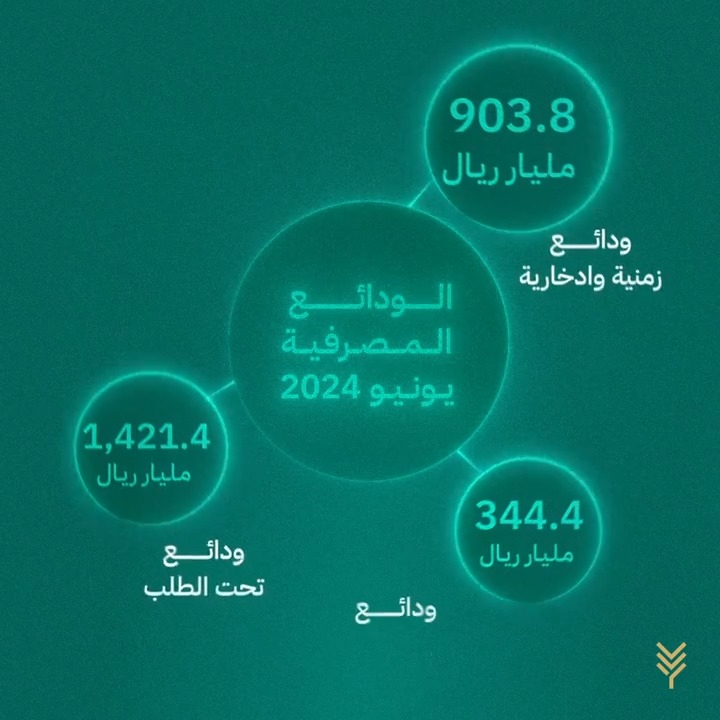 الودائع الزمنية والادخارية⌛💰 تتخطى الـ 900 مليار ريال حيث سجلت 903.8 مليار ريال من إجمالي الودائع المصرفية والتي بغلت 2,669,519 مليار ريال سعودي في شهر يونيو 2024 وبذلك تصل إلى أعلى مستوى لها على الإطلاق وفق بيانات النشرة الإحصائية الصادرة من البنك المركزي السعودي. للمزيد⬅