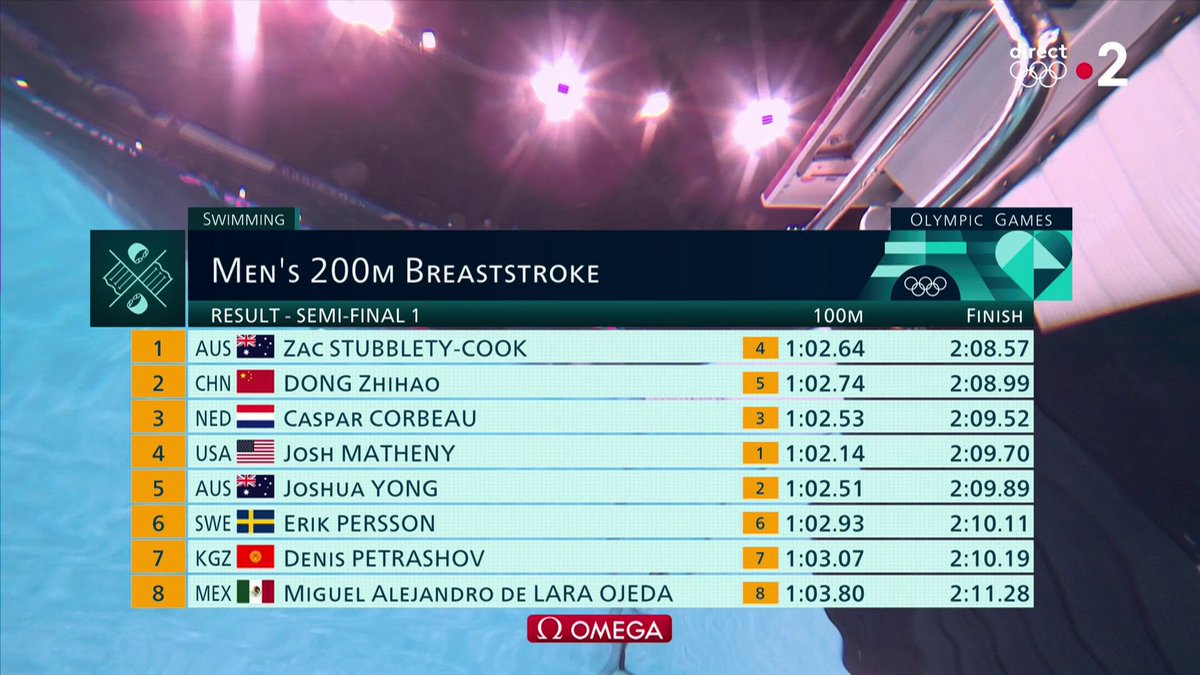 🏊‍♂️🇫🇷 UN MONSTRE. LÉON MARCHAND pourrait remporter 2 NOUVELLES MÉDAILLES D’OR 🥇🥇 DEMAIN. (France 2) #Paris2024