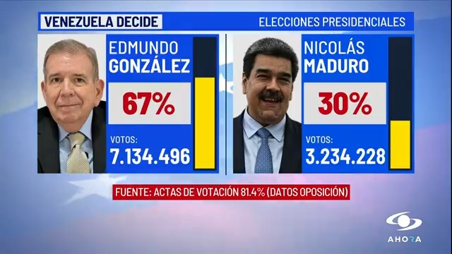 De acuerdo con los datos recogidos por la oposición, Edmundo González obtuvo el 67% de los votos, mientras que Nicolás Maduro, el 30%. Más en