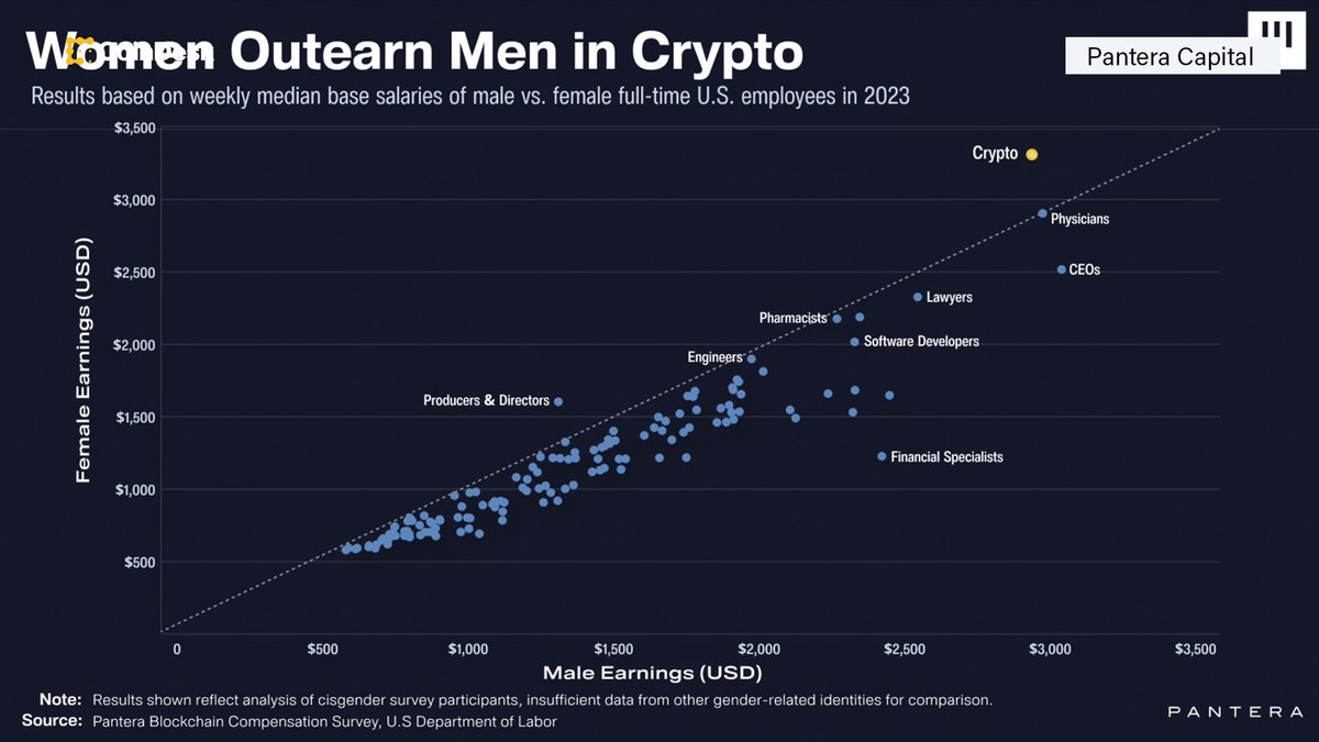 💁🏻♀️💰 Women in crypto earn 15% more than men based on median base salaries, according to new Pantera Capital research. Watch "Chart of the Day", presented by Crypto.com, explain why: