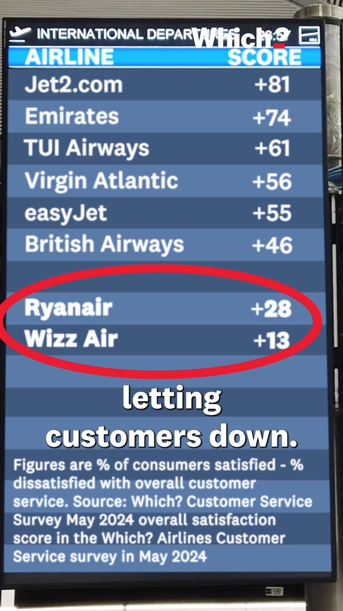 .Wizz Air and Ryanair need to step up and take immediate action to fix major customer service failings. Watch our short video to see how they fared in our latest survey 👇 🔁 Share this post and help us spread the word! #CustomerServiceCounts