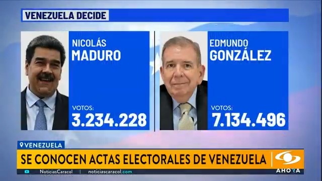 La oposición venezolana asegura que tras la revisión del 81% de las actas Edmundo González gana las elecciones con más de 7 millones de votos. Más en