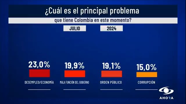 #EncuestaInvamer | ¿Cuál es el principal problema que tiene Colombia en este momento? Los consultados consideran que el primero es el desempleo (23%) y llama la atención que el segundo es la mala función del Gobierno (19,9%). Más en