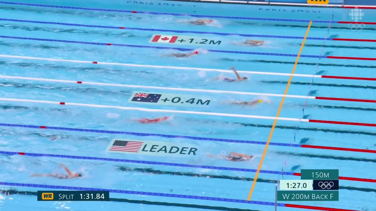 What a finish by Kylie Masse 🇨🇦 Epic call by the French broadcaster too