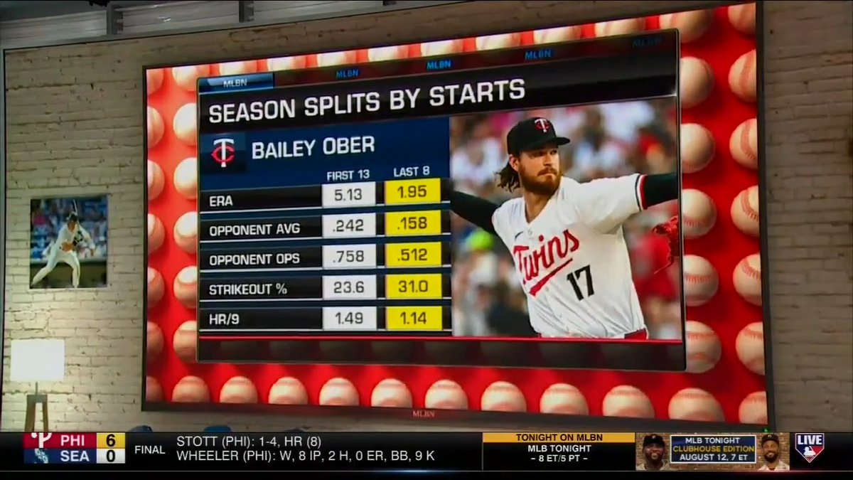 "Nobody is talking about him at all." Bailey Ober has a 1.95 ERA over his last 8 starts and opponents have been hitting just .158! 📊 Minnesota Twins | #MLBCentral