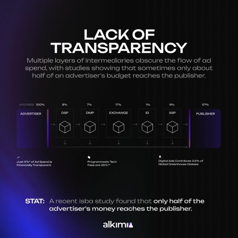 Programmatic advertising, now a $100B industry, promised efficiency, precise targeting, and improved ROI. But as the industry matured, challenges emerged. Explore the 5 key issues in programmatic advertising below👇 $ADS #AdTech