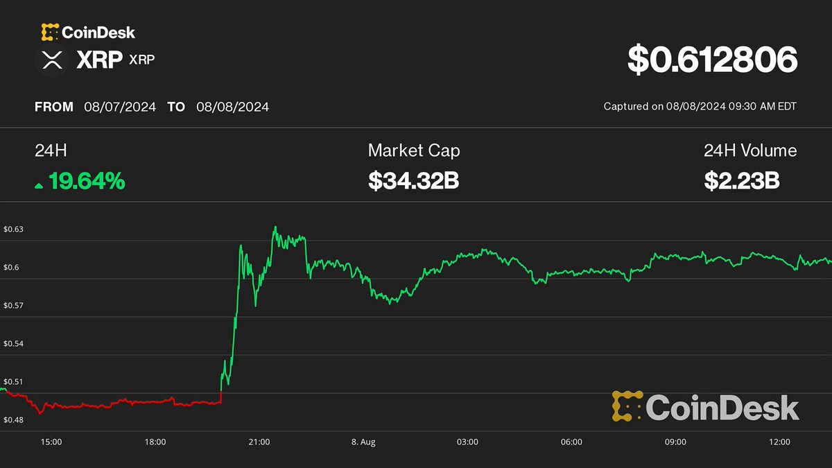 A U.S. judge has ordered Ripple to pay $125 million in civil penalties and imposed an injunction against future securities law violations. Jenn Sanasie checks in on $XRP's reaction on "Chart of the Day", presented by Crypto.com: