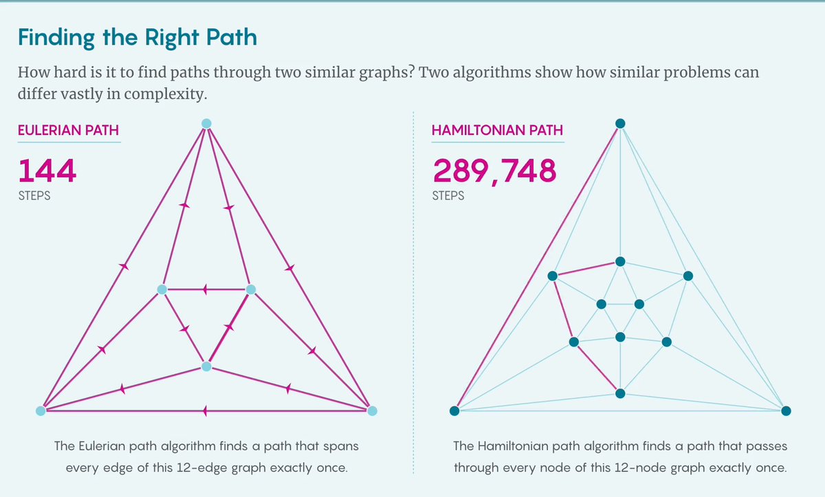 A Hamiltonian path is a route that passes through every node in a graph exactly once. Finding Hamiltonian paths can overload even the best-known algorithm for the job. Finding Eulerian paths that pass through every edge is computationally simpler.