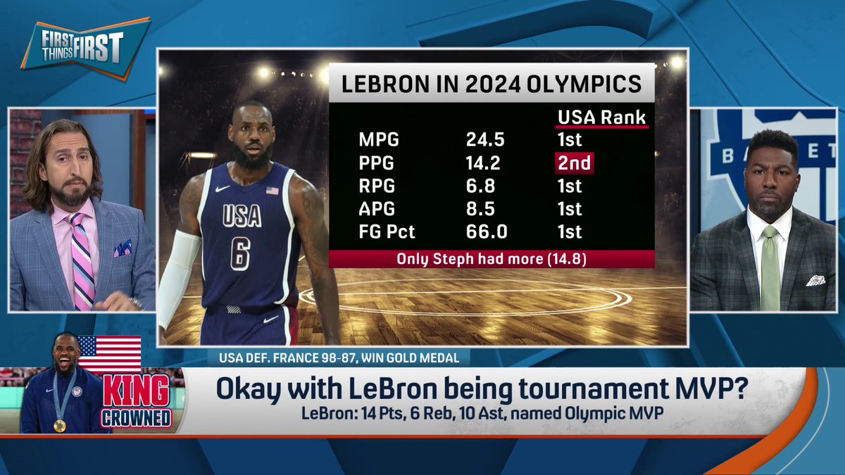 “LeBron James was the vocal leader of [Team USA]. But it sure seemed like Steph [Curry] was his number two… [LeBron] was just excellent [in] every single [game]… I would have been okay with co-MVPs.” Nick Wright on the Olympic MVP 🤔 (via First Things First)