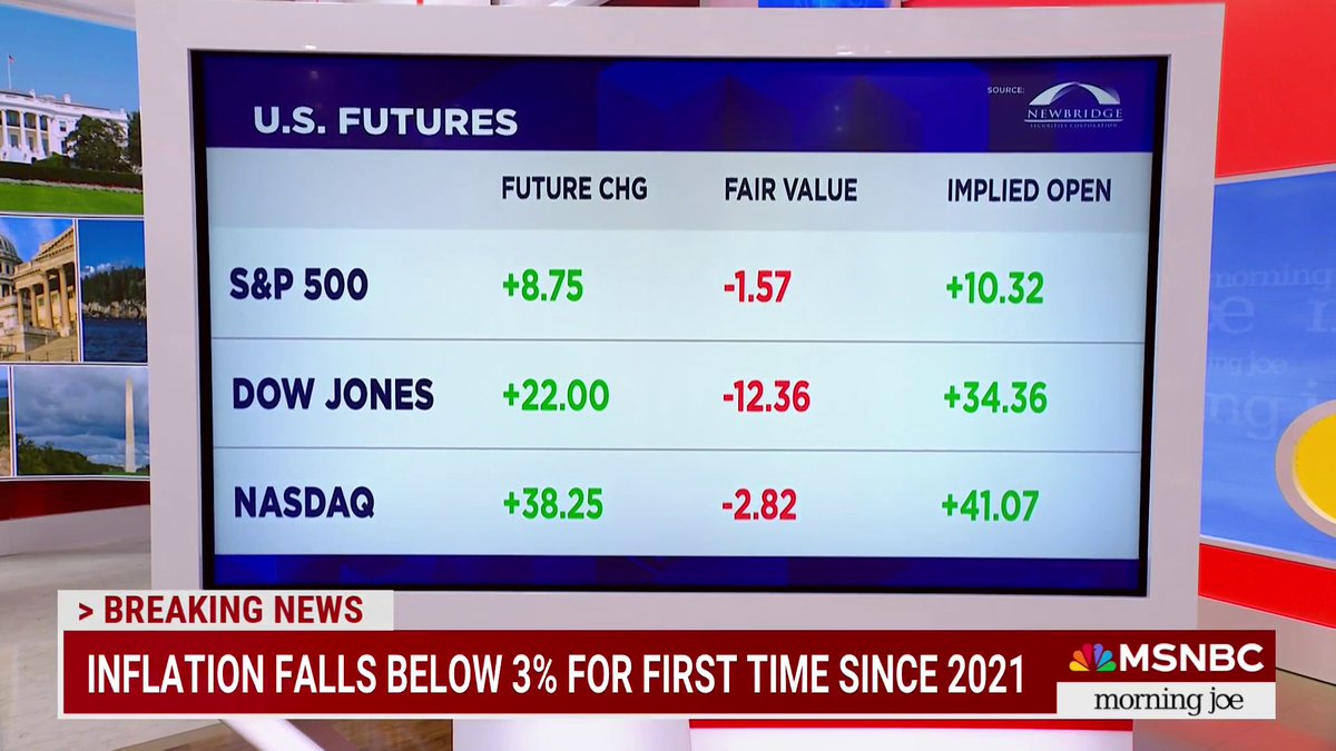 BREAKING: Inflation falls below 3% for the first time since 2021.