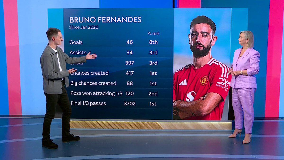 "These numbers, you can't argue with these." Nick Wright takes a look into Bruno Fernandes' involvement at Manchester United since January 2020 📈🔴