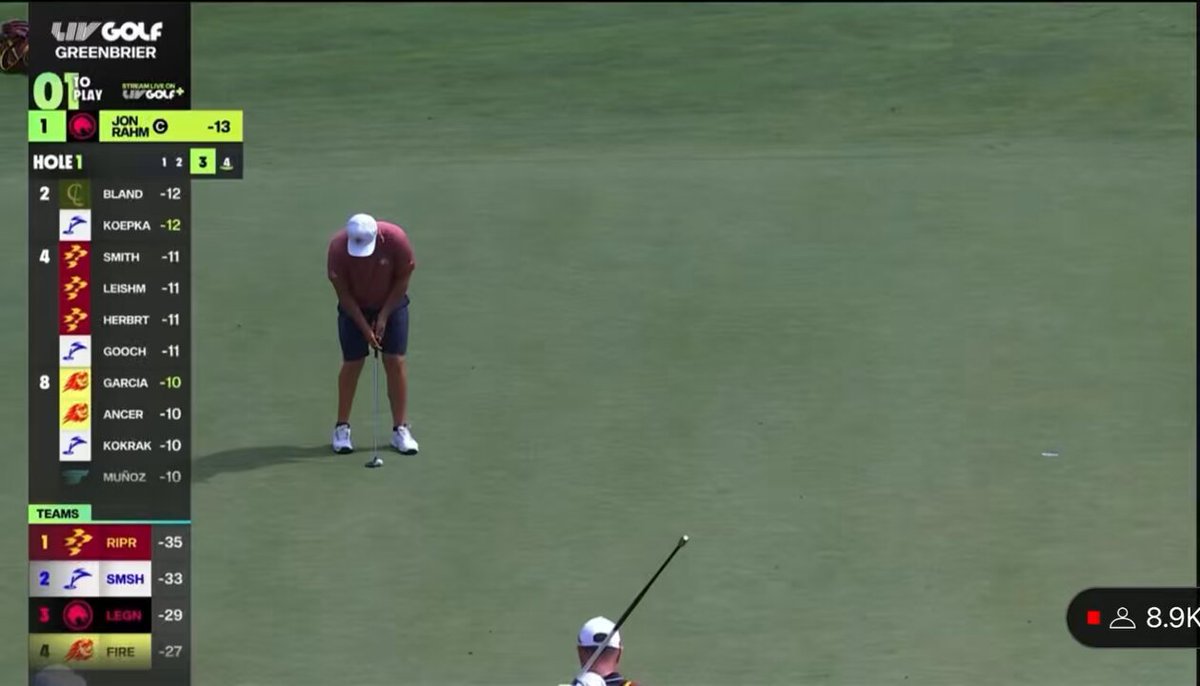 Jon Rahm, who’s reportedly playing awful and has “deep regret” about his decision to join LIV, has shot a 2nd round 8 deep 62, to take a 2 shot lead at LIV Golf Greenbrier. A win would make it back to back victories and possibly take him to the top of the season standings.