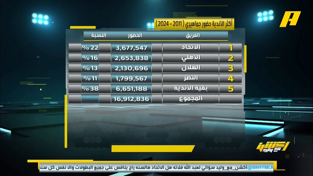 📊 | أكثر الأندية حضورا للجماهير (2011 - 2024) - الاتحاد 3,6 مليون - الأهلي 2,6 مليون - الهلال 2,1 مليون - النصر 1,79 مليون يعرض الآن مجاناً على شاهد