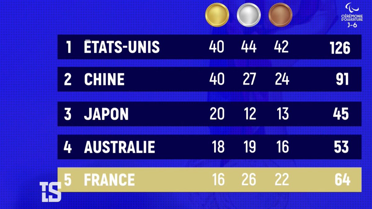 🥇 #TLS | Et si le tableau des médailles olympiques changeait de visage ? 🏃 On vous dit tout sur le trophée "Elysium" qui récompense les nations dont les athlètes ont le mieux performé sur l'ensemble des Jeux Olympiques et Paralympiques. 📺 CIO – Droits réservés