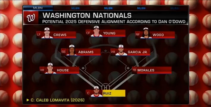 "I think the Nats in 2 to 3 years could be the most talented team in the National League East." Former GM Dan O'Dowd takes a look at the Nationals' bright future ahead of Dylan Crews' MLB debut. #MLBCentral