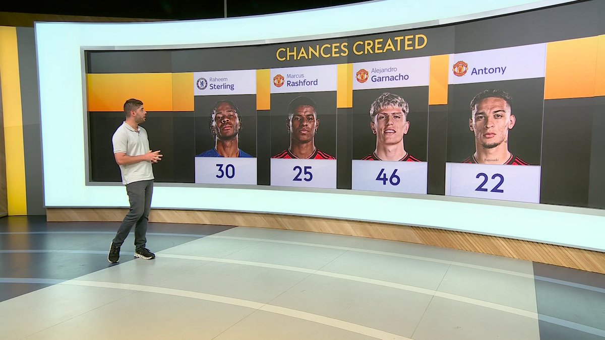 How Raheem Sterling compared to Manchester United wingers last season 🔍 Would he improve the squad? 🤔🔴