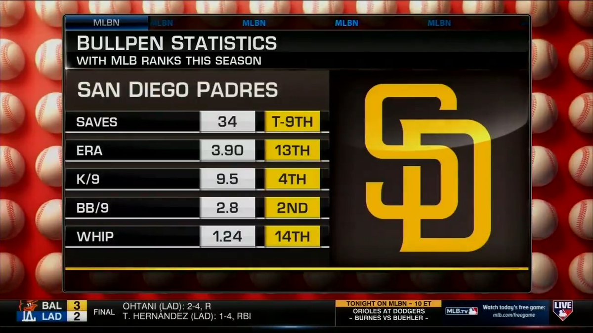 Do the Padres have the most Postseason-ready bullpen in baseball? #MLBCentral
