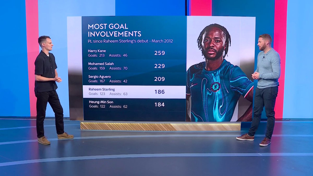 ⚽ 123 goals 🤝 63 assists Let's take a look at the most goal involvements in the Premier League since Raheem Sterling's debut in March 2012 ⚽