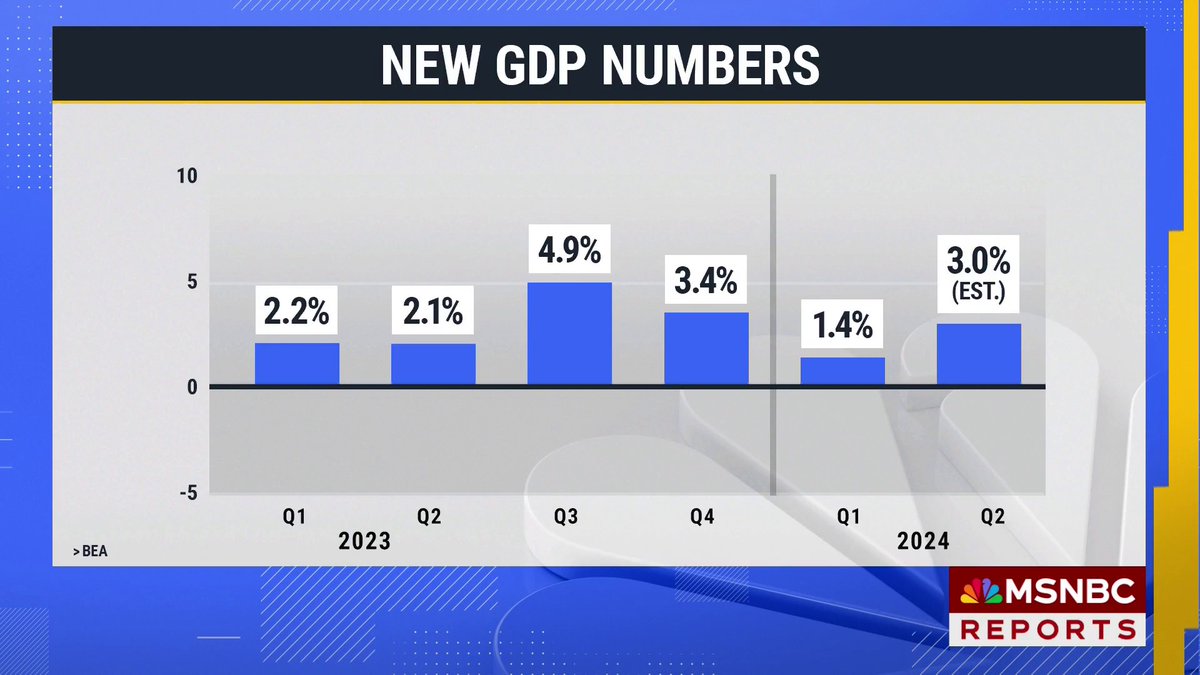 BREAKING: U.S. economic growth revised up to 3%. Christine Romans breaks down the numbers.