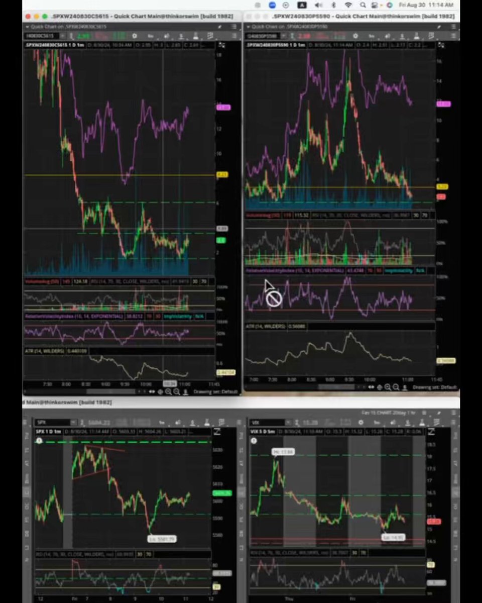 $150k SpX trading week! This is a great way you can trade on the SPX strike option chart using both calls and puts at the same time! My entry was at the double bottom $1.85- exactly $.10 from the bottom Heres a 5 min recap of Friday! 👇🏻👇🏻👇🏻