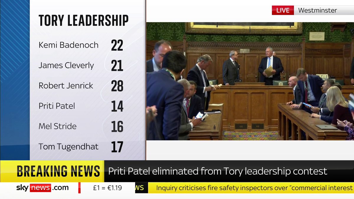 Priti Patel has become the first Tory MP to be voted out of the party's leadership contest. MPs cast their opening votes this afternoon, reducing the number of candidates from six to five. Sky's Beth Rigby has more. Live updates ➡️ 📺 Sky 501 and YouTube