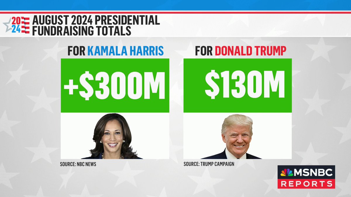NEW: Vice President Kamala Harris’ political operation raised more than $300 million in the month of August, sources tell NBC News