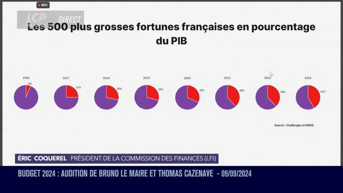 Depuis que Bruno Le Maire est ministre de l'économie, la fortune des ultra-riches a explosé. Les cadeaux fiscaux qui en sont à l'origine ont ruiné les comptes publics. Démonstration implacable de Eric Coquerel.