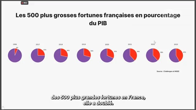 Graphique à l'appui que j'ai calculé sur la base des chiffres de Challenges et l'INSEE. Entre 2017 et 2023, la part du patrimoine des 500 plus grosses fortunes a doublé. Est-ce que ces cadeaux fiscaux ont un impact sur l'emploi, l'investissement ? Non et ça coûte de l'argent !