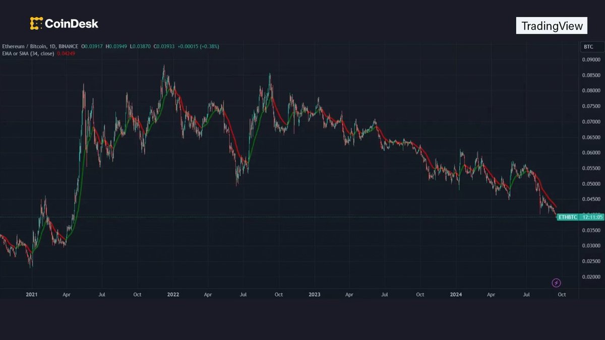 The #ether/#bitcoin trading pair dipped below 0.04 late Sunday, reaching its lowest level since April 2021. The drop signals a decline of investor interest in ether relative to bitcoin. Find out more on "Chart of the Day", presented by Crypto.com:
