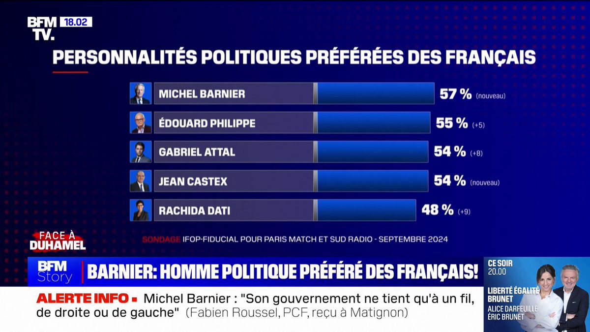 À peine nommé, Michel Barnier sacré personnalité politique préférée des Français dans un sondage Ifop pour Paris Match et Sud Radio