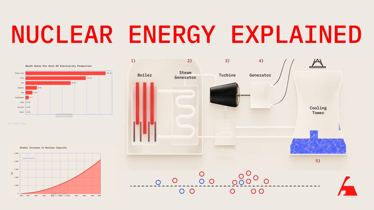 Nuclear power might just hold the key to our clean energy future. Let us explain: