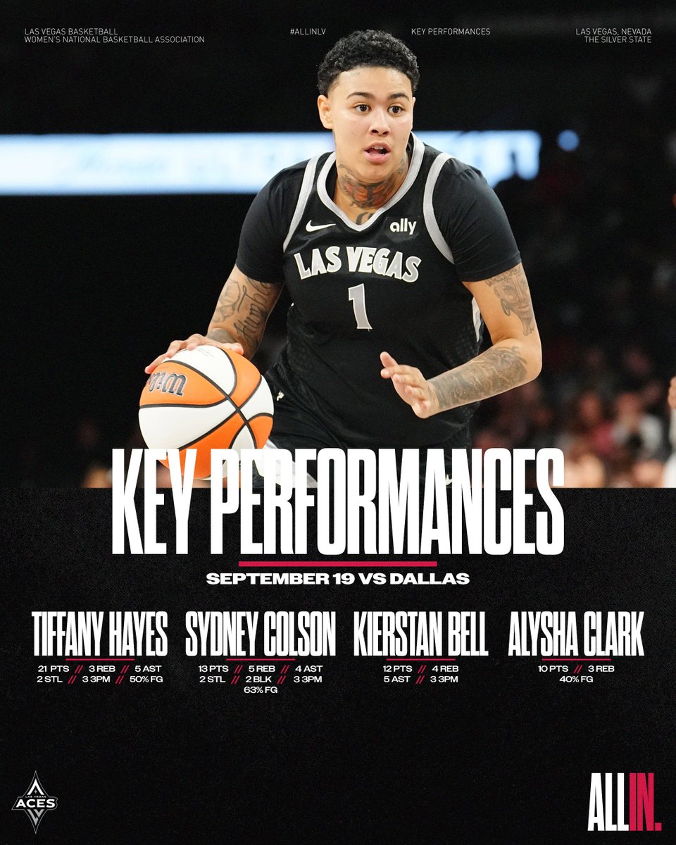 Bench Mob 😤 TIFFANY HAYES: 21 PTS // 3 REB // 5 AST // 2 STL // 3 3PM // 50% FG @sydjcolson: 13 PTS // 5 REB // 4 AST // 2 STL // 2 BLK // 3 3PM // 63% FG KB 🦍: 12 PTS // 4 REB // 5 AST // 3 3PM @alysha_clark: 10 PTS // 3 REB // 40% FG