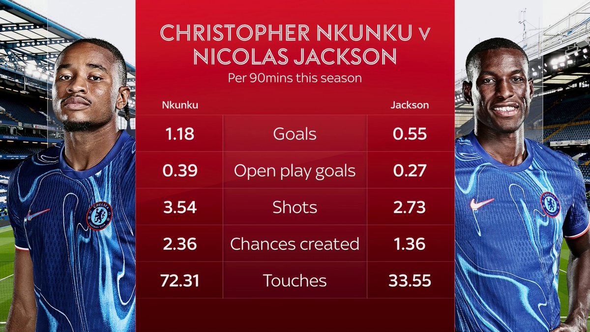 Nicolas Jackson v Christopher Nkunku ๐ต Who will get the nod for Enzo Maresca's Chelsea side? ๐ค
