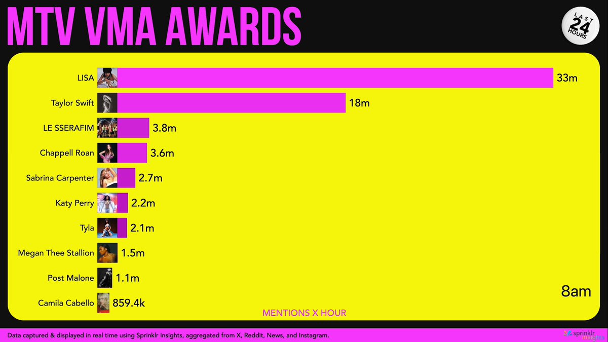 .Video Music Awards 2024 TOP ARTISTS MENTIONS: #1 #LISA - 33M (LLOUD) via Sprinklr *Data captured &amp; displayed in real time using Sprinklr Insights, aggregated from X, Instagram, Reddit and News.* MTV rcarecords #LISAisBACK_VMAs #LISA_VMAs2ndWin #VMAs