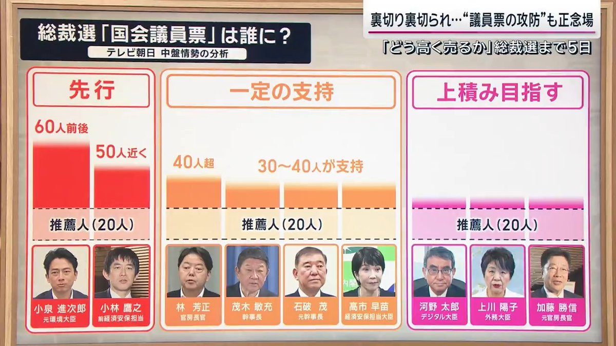 【#自民党総裁選】投開票まであと5日 裏切り裏切られ…”議員票の攻防”も正念場 ▼議員票は小泉氏、小林氏が先行 林氏、茂木氏、石破氏、高市氏の4人は一定の支持を集め、河野氏、上川氏、加藤氏の3人は上積みを目指す構図 →1週間で新たに約30人の議員票の動きが判明 小泉氏に、出馬を断念した斎藤経産大臣らの票も加わり、60人前後に。小林氏も50人近くと支持を伸ばす →しかし、まだ約50人の動向がわからず、情勢が変わる可能性も Q.議員票が誰にどのように動いていくのか注目 共同通信社編集委員 太田昌克氏 「ある陣営を支える閣僚経験者は、『(各陣営)いろいろこっそりやっている。(決選投票で)自分たちの票の束をどう高く売りつけるかだ』と話す。そして別の有力な陣営幹部は、“候補A”の勝利を阻止するために『仮にAが決選投票に残ったら手を組もうと他の陣営と話をしている』と」 「水面下の駆け引きはともかく、事実上、日本の総理を選ぶ総裁選。次の国政選挙の顔を選ぶためだけじゃなく、物価高・生活難に苦しむ国民のために、国民本位で誰がふさわしいか、貴重な1票を投じてほしい」 サンデーステーション