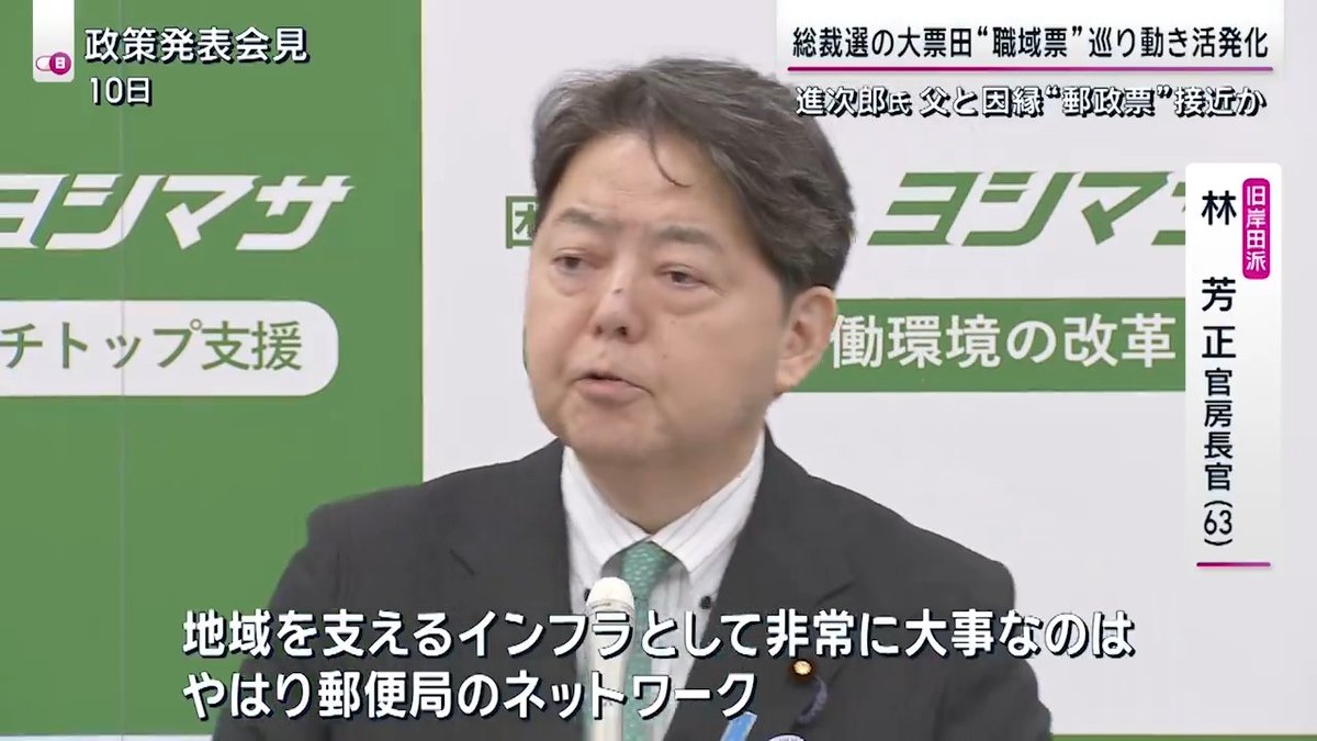 【#自民党総裁選】大票田“職域票”めぐる動き活発化 自民党の支持団体に所属し、総裁選の投票資格を持つ“職域党員”は、約105万人の党員のうち4割を占めるとされる 21日、水戸市内で行われた石破氏の演説会には、茨城県内のJA、司法書士など39団体の姿が 石破茂 元幹事長 「今回は中央で決めなくて、47都道府県自分で判断してねというところが多いので、それぞれの地域でお願いする。“これが職域票を取る秘訣だ”みたいなものがあったら苦労はしない」 ▼複数候補が“全国郵便局長会”に照準 通称“全特”は自民党の有力支持団体。郵政民営化以前の旧特定郵便局の局長を中心に運営 →全国約2万カ所の郵便局長が持つ党員票 林芳正 官房長官(10日) 「地域を支えるインフラとして非常に大事なのは、やはり郵便局のネットワーク。郵政民営化法を改正して郵政事業を再構築するということで、郵便局のネットワークを再活性化したい」 20日、都内にある全国郵便局長会の本部ビルには、小泉陣営の野田聖子 元総務大臣、小泉進次郎 元環境大臣の姿が →過去に小泉純一郎氏と局長会は、民営化をめぐり激しく対立。自民党関係者によると、当時民営化に反対した野田聖子 元総務大臣が仲介役を買って出たことで、今回の会談が実現。小泉進次郎 元環境大臣は支援を求めたか 高市早苗 経済安保担当大臣もXに投稿 「“公的基盤の最後の砦”である郵便局ネットワークは、何としても守り抜かなければならないと思っています」 サンデーステーション
