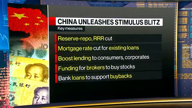 China unleashes a blitz of stimulus, including cutting a key short-term rate and costs for existing mortgages. Stephen Engle explains