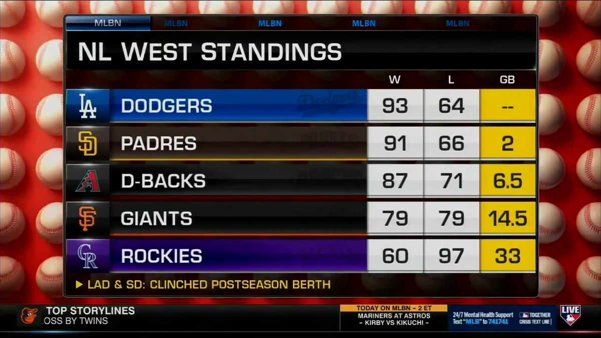 "San Diego is definitely a problem." Mark DeRosa and the #MLBCentral crew discuss the NL West division title 🏆
