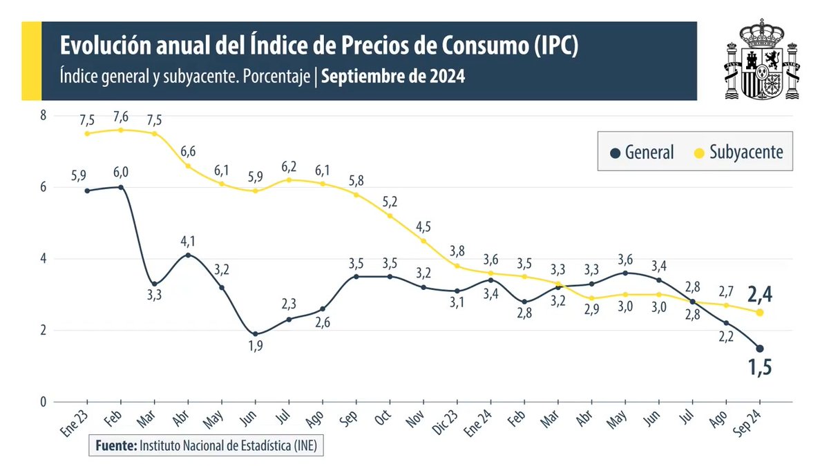 La inflación se reduce hasta el 1,5% en septiembre, la tasa más baja de los últimos tres años y medio. La economía española mantiene el fuerte crecimiento con una tasa interanual del 3,1%. Datos reales de un gran país que hace las cosas bien, que va en la buena dirección y que tiene un futuro prometedor por delante. #AccióndeGobierno