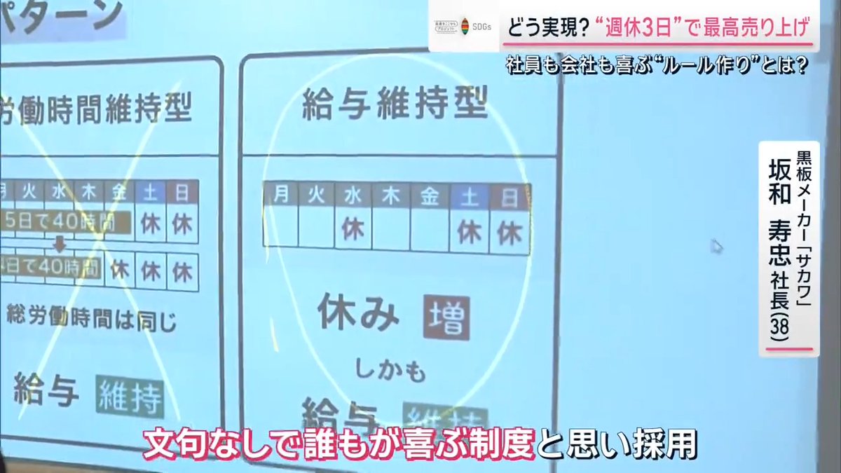 【独自の“週休3日”導入で売り上げ過去最高に】 愛媛県に本社を構える創業104年の黒板メーカー「サカワ」の坂和社長は約1年半前に世の中の週休3日制を“分類” ①休みが1日増える代わりに給与が減る ②週40時間維持のため1日の労働時間が増加 ③休みが1日増えて給与は維持 →サカワは③を採用 サカワの“週休3日の条件” ・月1回ペースから開始 ・売り上げが下がったらやめる ▼週休3日導入が従業員と企業に“利点” 愛媛本社で働く兵頭さんは5歳の双子を幼稚園に届けた後で病院に寄り、市役所へ →利点①「公共機関が利用しやすい」 月1回週休3日で働く 兵頭歩さん 「(有給は)子どもの体調不良でほぼ消えてしまう。双子なので、1人が風邪ひくとその3日後ぐらいにもう1人がひくので…」 →利点②「自分時間の確保」 さらに半年ぶりにカフェで充実した“1人時間” 幼稚園のお迎えも普段より約2時間早め →利点③「子育てにゆとり」 ▼東京支社で働く藤森さんは日本武道館でのライブ経験もある現役のプロミュージシャン 月1回週休3日で働く 藤森真一さん 「全国ツアーとかも年に1〜2回 回らせてもらっています。週休3日が無いまま今の活動は難しい」 週休3日で作曲の時間も増えバンド活動も充実 →利点④「本業以外の活動も充実」 さらに中小企業診断士の勉強も今年から開始 →利点⑤「勉強時間も確保」 ▼藤森さんは管理職が会議に時間を使いすぎと指摘 →企業の利点「従業員が生産性を意識」 ▼売り上げは過去最高を達成 今後は週休3日を月2回にすることも視野に 黒板メーカー「サカワ」坂和寿忠社長 「従業員ファーストで考えていけば、最終的にはそれが生産性にもつながるし、結局業績が伸びることになるなと確信している」 #未来をここから #SDGs サタデーステーション