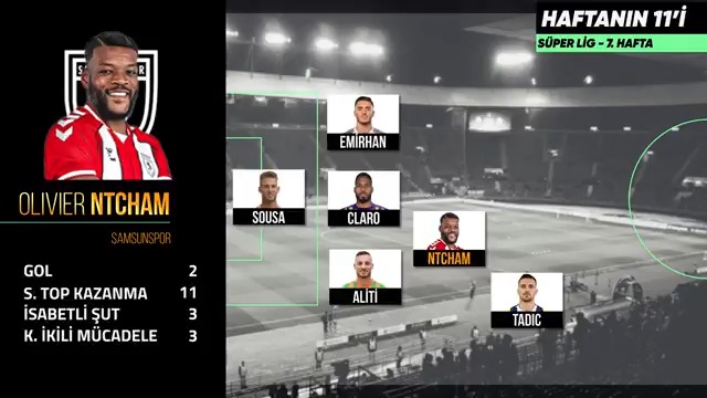#MackolikHaftanınTakımı 🌟 Olivier Ntcham ⭐️ Ciro Immobile ⭐️ Simon Banza 📈 OptaCan istatistikleriyle Süper Lig'de 7. haftanın en iyi 11'i.