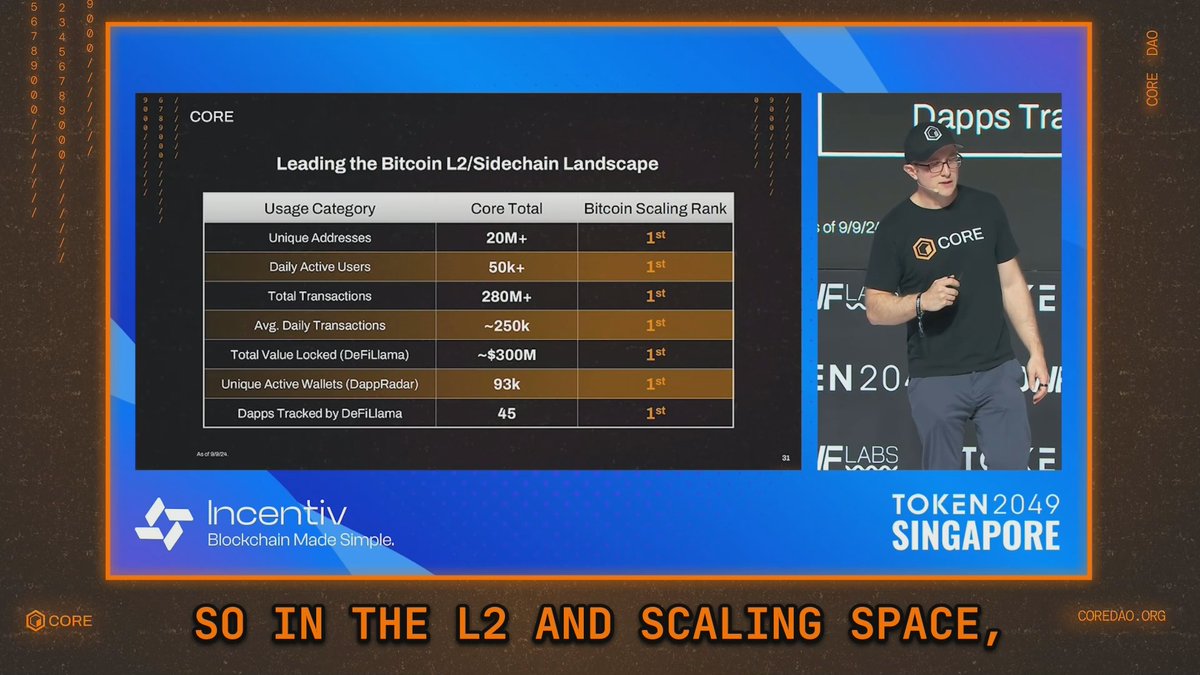 How does Core compare to other Bitcoin sidechains/L2s? - Unique Addresses 🥇 - Daily Active Users 🥇 - Total Transactions 🥇 - Avg. Daily Transactions 🥇 - Total Value Locked 🥇 - Unique Active Wallets 🥇 - Dapps 🥇 #JustUseCore