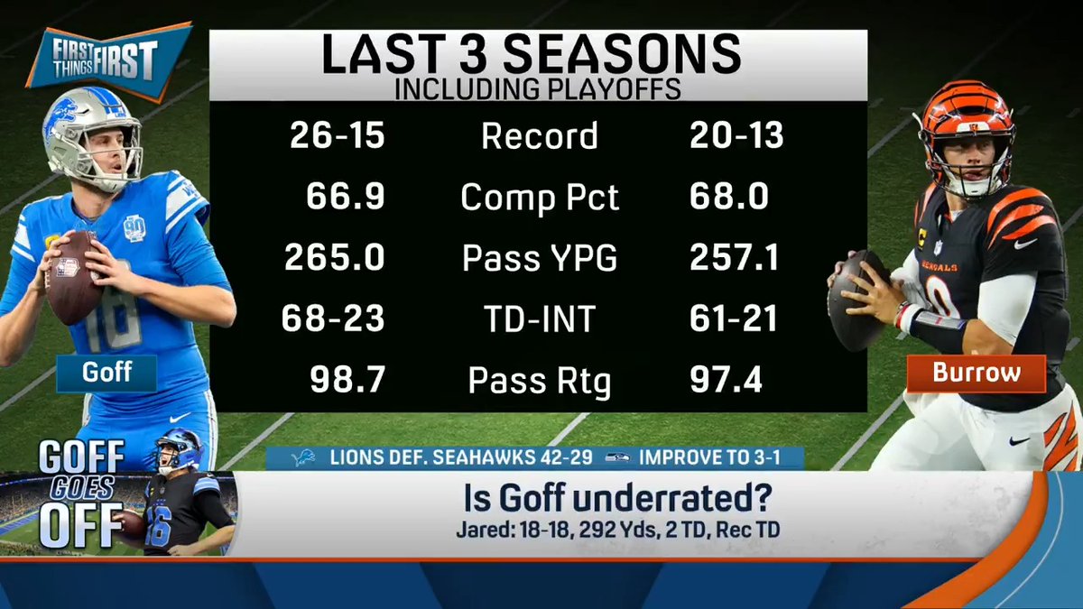 "I don't want to make fun of Joe Burrow. I've been labeled a Joe Burrow hater just because I'm putting up full screens." Wildes on the Bengals QB compared to Jared Goff