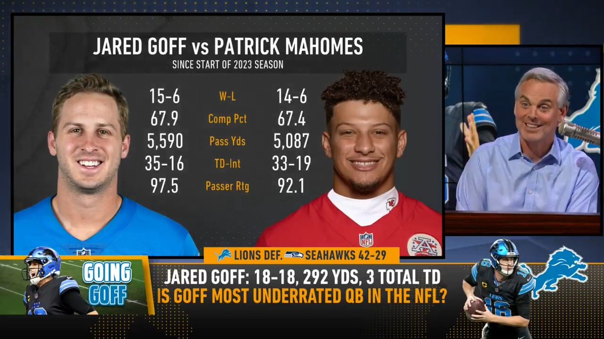 .@ColinCowherd plays the 'Blind Resume' game with Jared Goff: "He is the most underrated player in the league and there's nothing close."