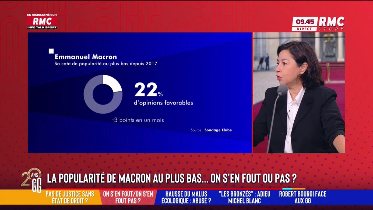 📉 La popularité d’Emmanuel Macron au plus bas depuis 2017. 👉🏼 Pour Florence Rouas, c’est injuste : "Notre économie se porte bien. Le chômage est bas mais personne ne le dit !" #GGRMC