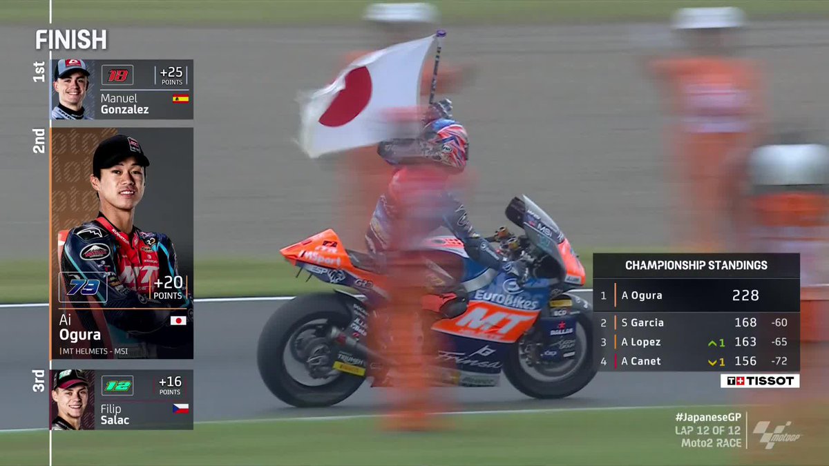 A tough call resulting in an important home podium 👏 Ai Ogura takes 2nd and now hold a 60-point lead in the standings🥈 #JapaneseGP 🇯🇵