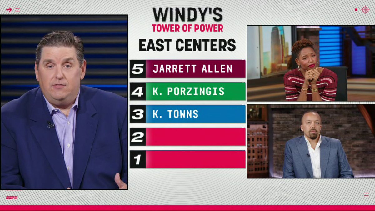 .Brian Windhorst's top five centers in the East 👀 1. Joel Embiid 2. Bam Adebayo 3. Karl-Anthony Towns 4. Kristaps Porzingis 5. Jarrett Allen