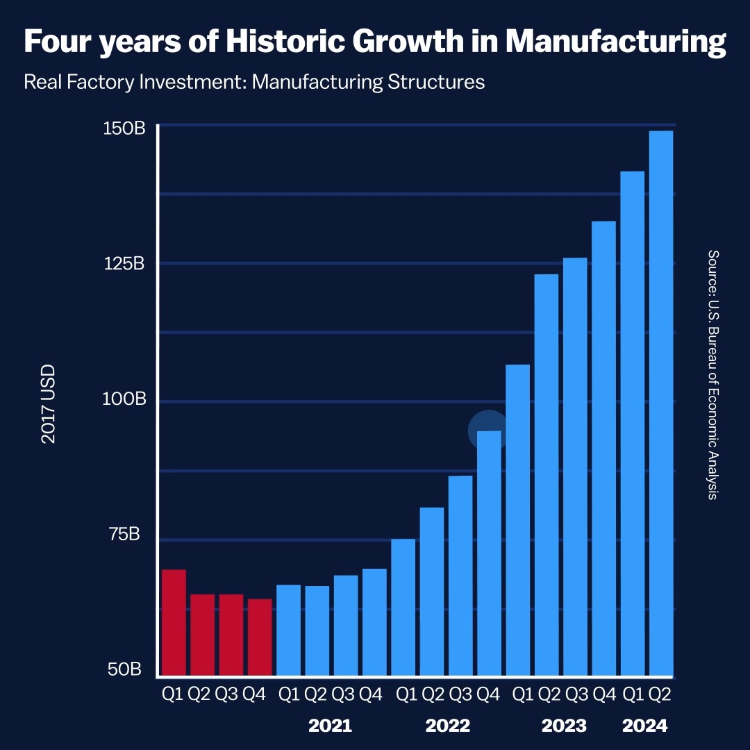 Over the last three and a half years, we have brought manufacturing back to America, creating 730,000 manufacturing jobs. As president, this will be a priority for my administration. We cannot have a strong middle class without American manufacturing.