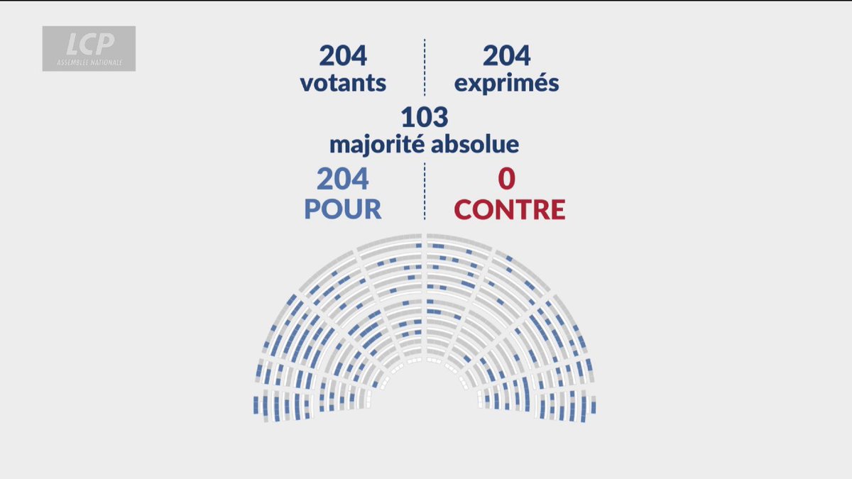 ✅🏛️ A l'unanimité, les députés approuvent la relance de la commission d'enquête relative aux manquements des politiques publiques de protection de l'enfance, dont les travaux avaient été interrompus par la dissolution. #DirectAN